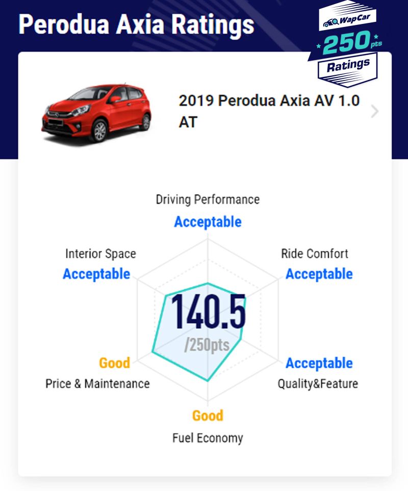 Ratings: 2019 Perodua Axia 1.0 AV - Saves on fuel, but it could be better 02