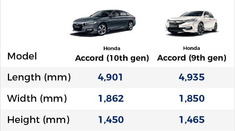 All-new 2020 Honda Accord - new vs old specs, what's new?