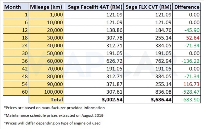 2019 Proton Saga 4AT Is Cheaper To Maintain Than the Saga FLX CVT and Perodua Bezza 02