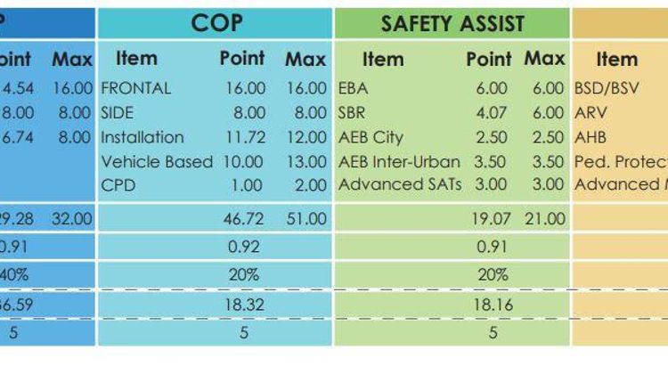5-Star ASEAN NCAP rating for Malaysia-bound 2022 Honda Civic FE