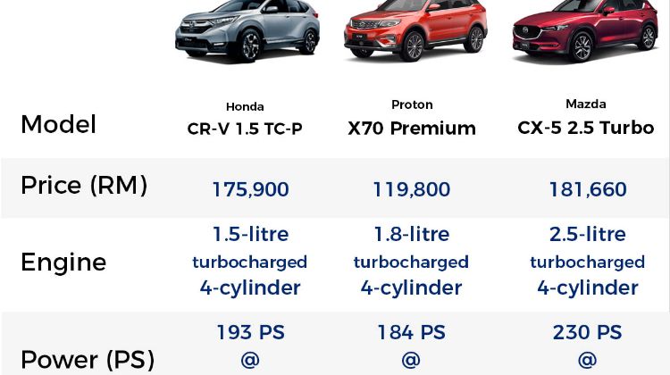 Honda CR-V vs Proton X70 vs Mazda CX-5: Which SUV has the best ADAS?