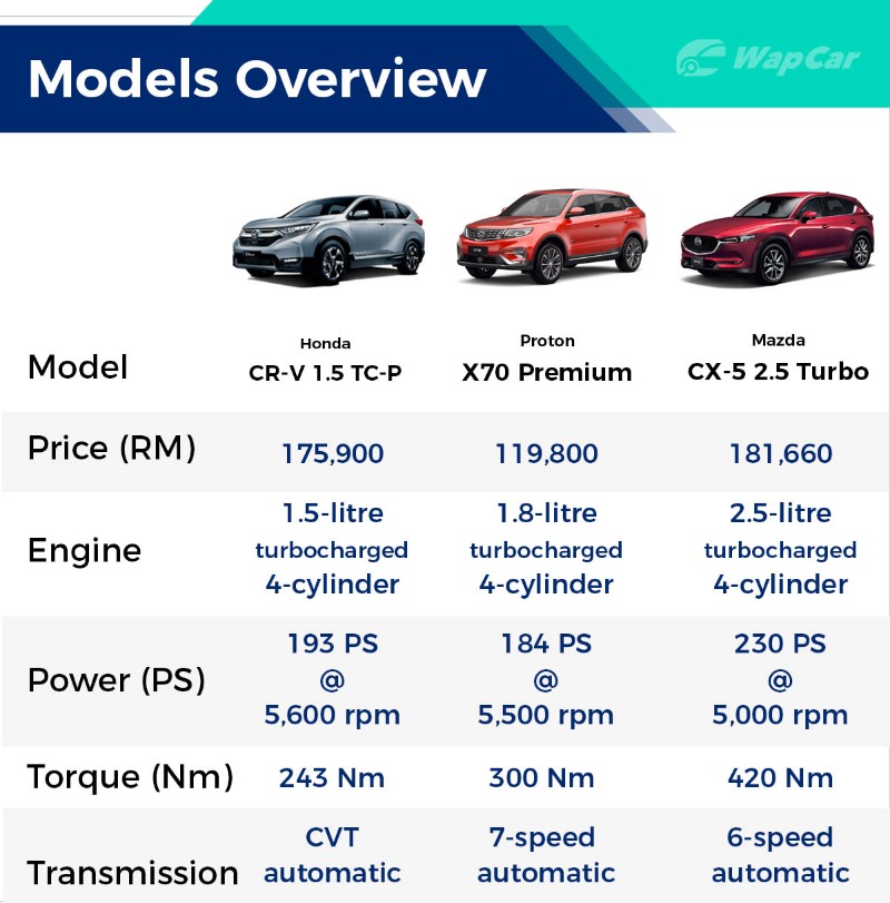  Honda CR-V vs Proton X70 vs Mazda CX-5: ¿Qué SUV tiene el mejor ADAS?  |  wapcar