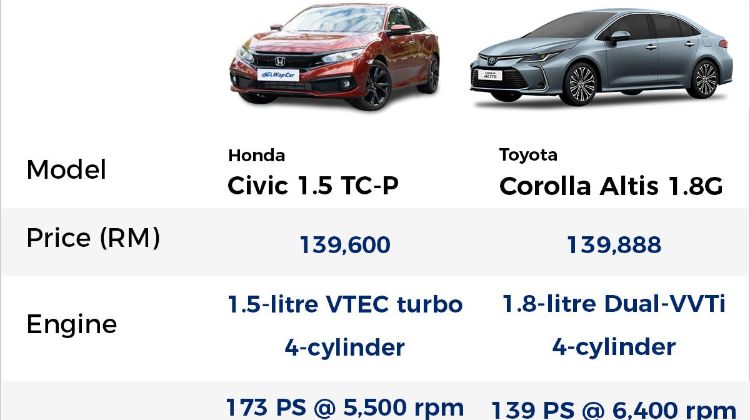 2020 Honda Civic vs 2020 Toyota Corolla Altis - Which is better?