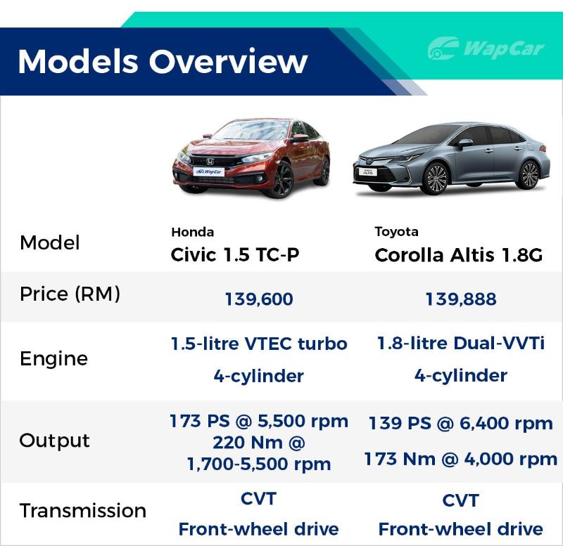 2020 Honda Civic vs 2020 Toyota Corolla Altis - Which is better? 02