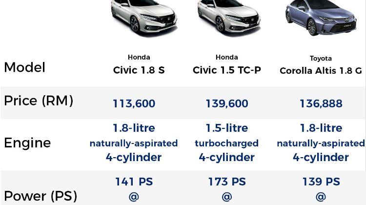New 2020 Honda Civic (FC) vs Toyota Corolla Altis – Specs comparison