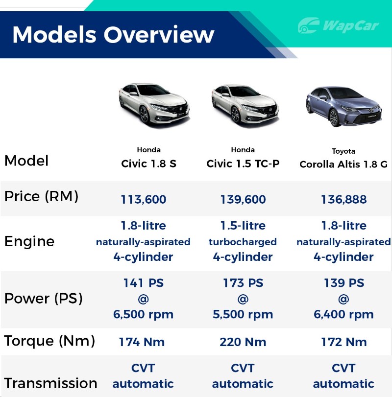 New 2020 Honda Civic (FC) vs Toyota Corolla Altis – Specs comparison 02