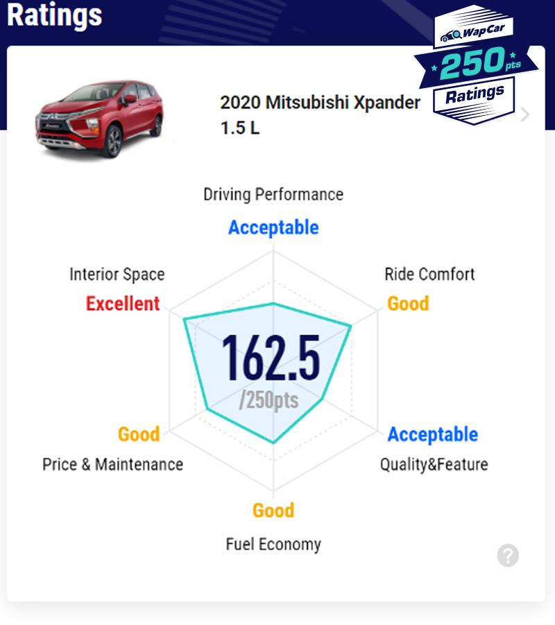 Ratings: 2020 Mitsubishi Xpander - A better family car than the Honda BR-V? 02