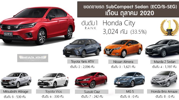 Honda City, sedan sub-kompak paling laris di Thailand tahun ini! Almera dan Vios kalah?
