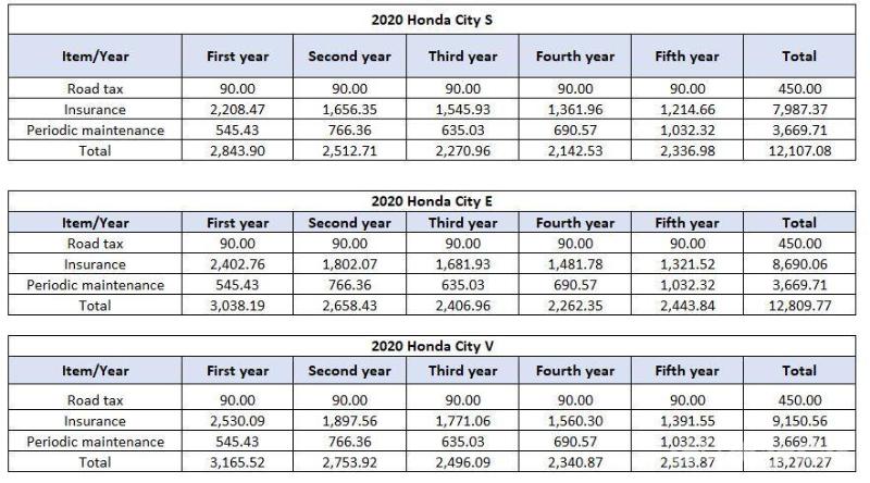 honda city service cost