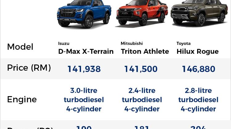 All-new Isuzu D-Max vs Triton vs Hilux - which is Malaysia's best-value pick-up truck?