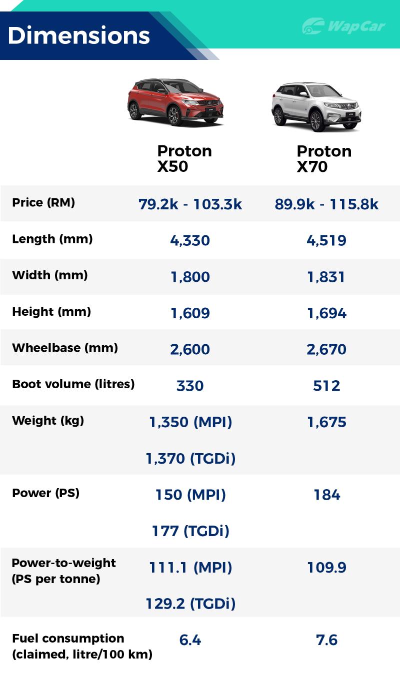 Just RM 10k difference between Proton X50 and X70, which is a better