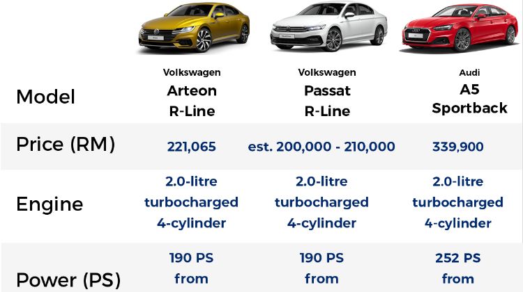 Comparison: VW Arteon vs Passat R-Line vs Audi A5 Sportback - head or heart decision?