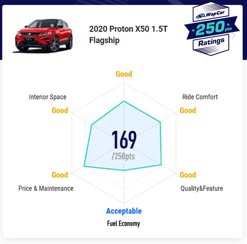 Ratings: 2020 Proton X50 1.5 TGDI - High fuel consumption, but a good all-rounder 02