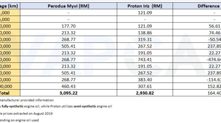 Perodua Myvi Vs Proton Iriz – Cost Of Maintenance Compared