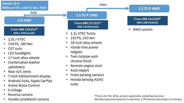 Honda CR-V facelift 2021 – dari RM140 ribu, LaneWatch untuk semua varian!