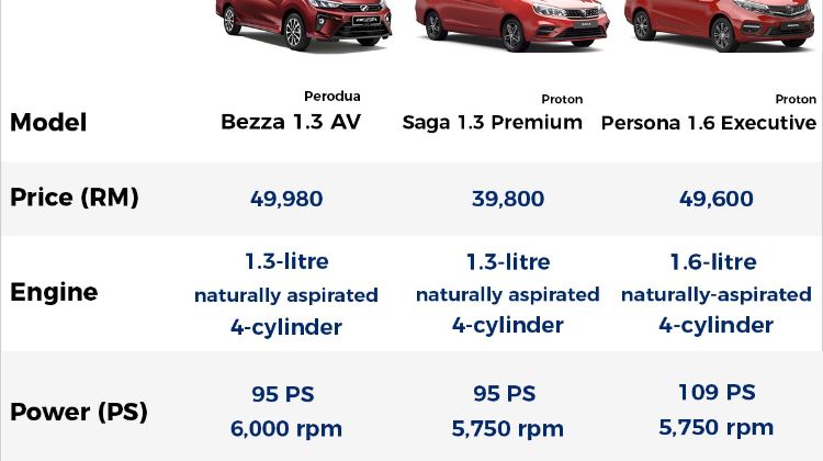 Perodua Bezza 2020 baru vs. Proton Saga vs. Proton Persona – harga lebih kurang sama, nilai berbeza?