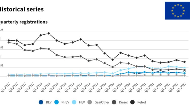 Weird but true: ICE cars in EU are losing sales to EVs but Toyota is posting record high sales - what's happening?