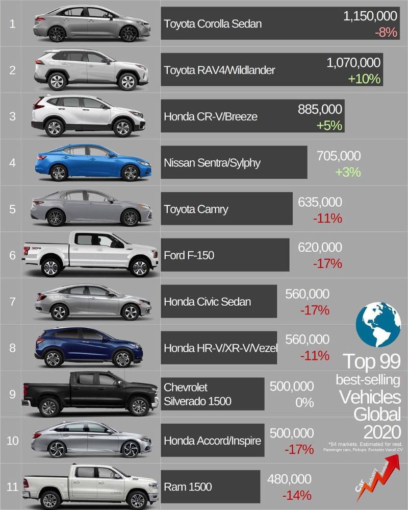 Toyota might be No.1 but Honda has 4 models in top 10 world’s best-selling cars of 2020 02