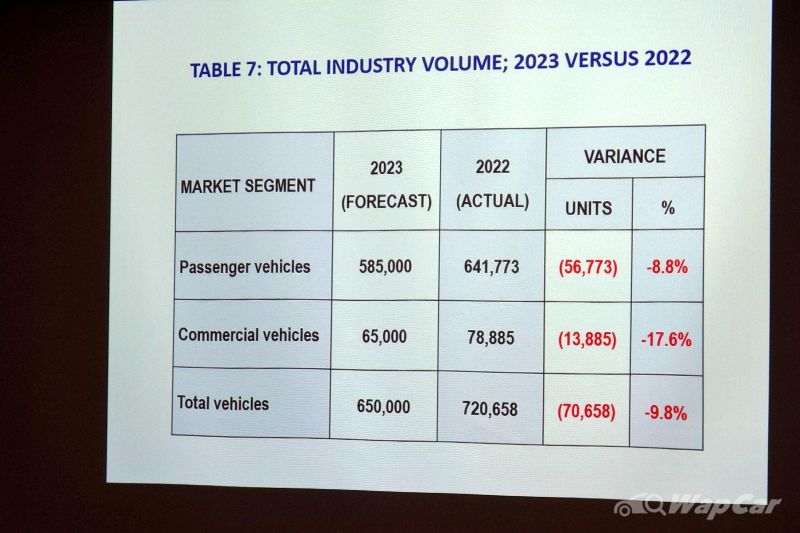 MAA: 720k cars sold in Malaysia in 2022, 41% up from 2021; Forecasting 10% less for 2023 06