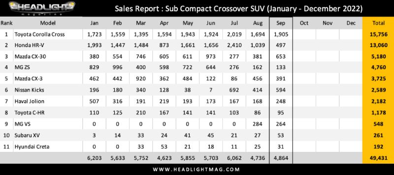 Honda HR-V's Sept 2022 sales in Thailand is weakest as Corolla Cross sold nearly 4x more 02