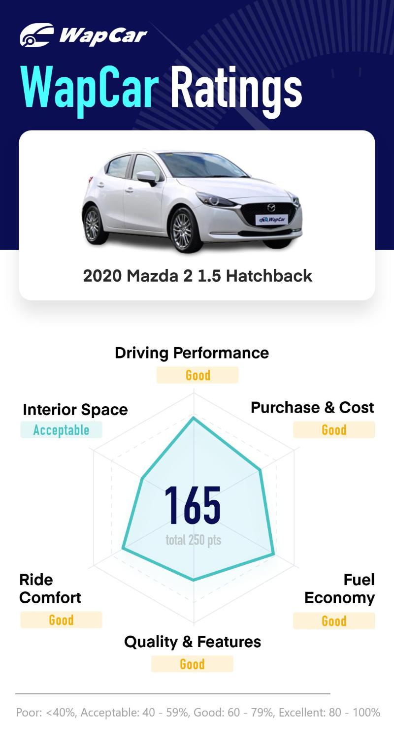 Ratings: 2020 Mazda 2 1.5 Hatchback - Good grade in Driving Performance, 165/170 overall 02