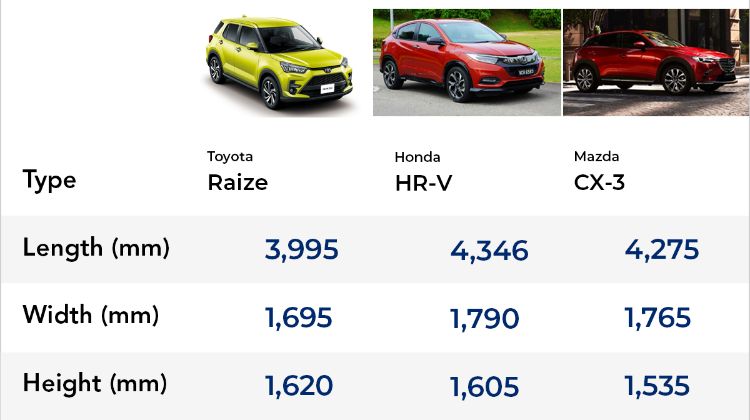 The Toyota Raize is not that much bigger than a Perodua Myvi