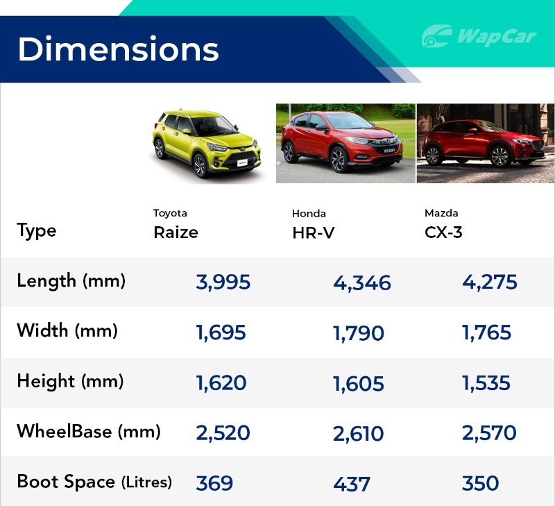 The Toyota Raize is not that much bigger than a Perodua Myvi | Wapcar