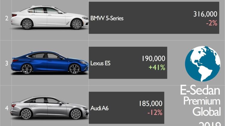Audi A6 falls behind Lexus ES in global sales rankings