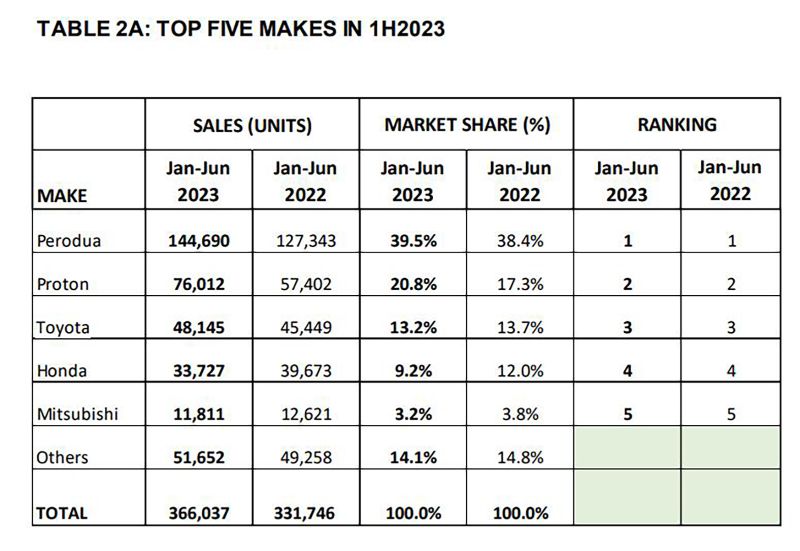 2022-2023 Car Sales Ranking by Brand and Top Selling Cars in Malaysia ...