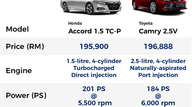 All-new 2020 Honda Accord vs Toyota Camry – Specs comparison