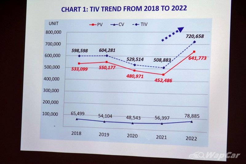 MAA: 720k cars sold in Malaysia in 2022, 41% up from 2021; Forecasting 10% less for 2023 02