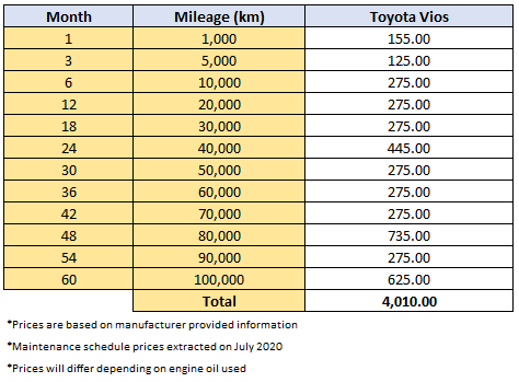 2020 Toyota Vios – About RM 4,000 to maintain it over 5 years/100,000 km 02