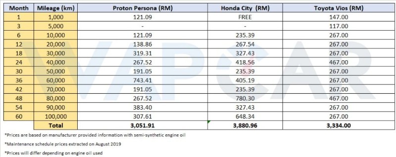 Proton Persona Maintenance Cost Versus Toyota Vios And 