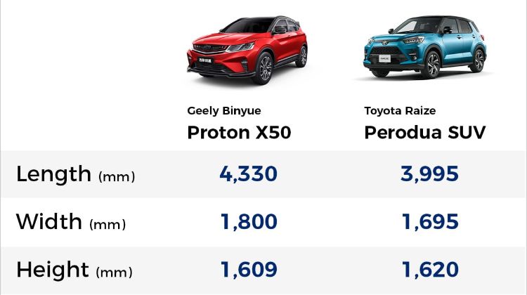 Perodua SUV D55L vs Proton X50, which is better?