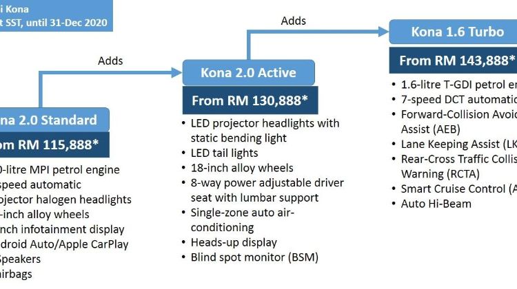 2020 Hyundai Kona, worth paying more over a Honda HR-V and Proton X50?