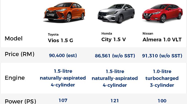 Is the new 2021 Toyota Vios facelift a better car than the City and Almera?