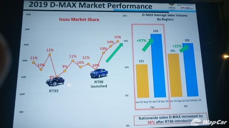 New Isuzu D-Max 1.9 Ddi BluePower is winning over more users in Pen. Malaysia