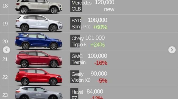 Honda CR-V is the world's best-selling SUV, right? Toyota RAV4: Nope