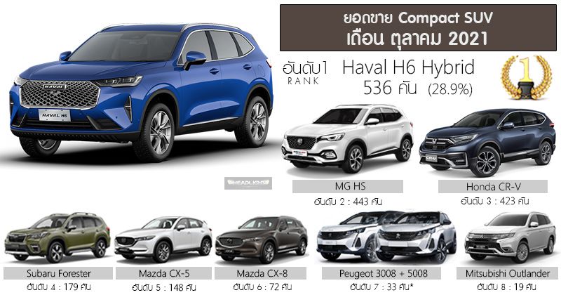 Honda CR-V outsold by not 1, but 2 Chinese SUVs in Thailand in Oct 2021! 02