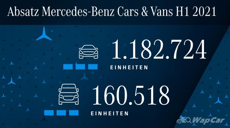 What lockdown? Global sales figure of Mercedes-Benz Cars soared by 25.1%