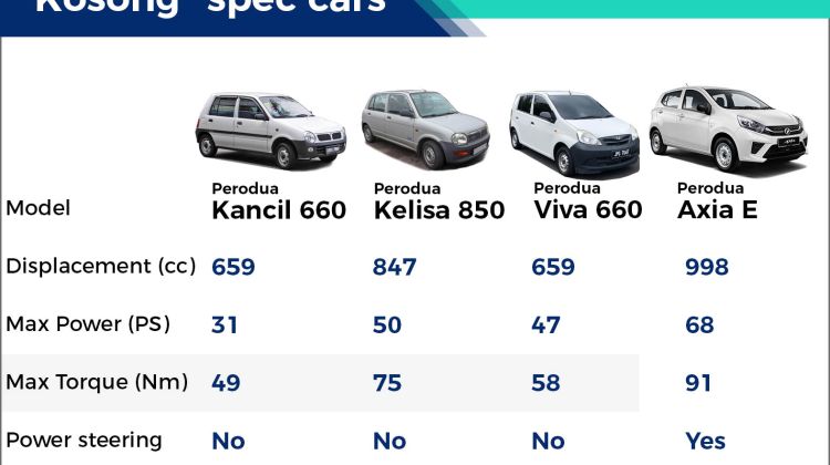 The evolution of Perodua “kosong” spec cars
