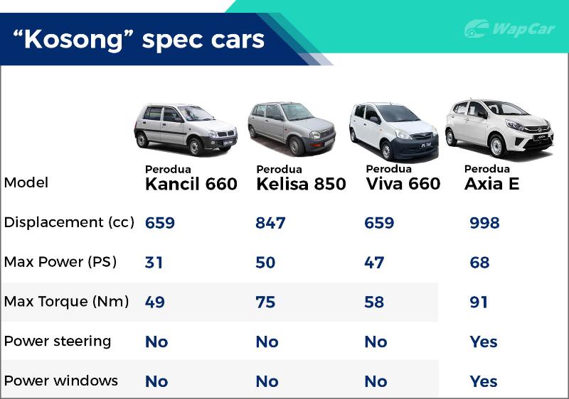 The evolution of Perodua “kosong” spec cars 02