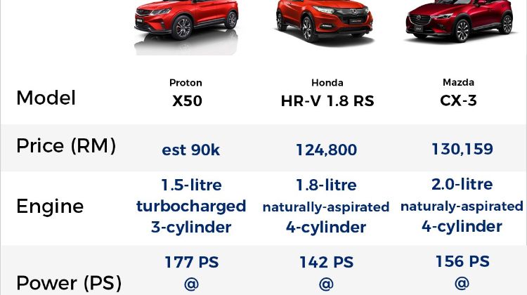 2020 Proton X50 – how will it affect other B-segment SUVs?