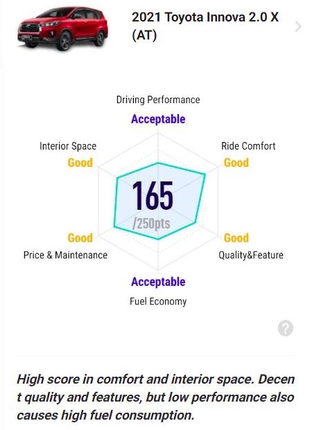 Ratings: 2021 Toyota Innova 2.0X – Excellent comfort, but not fuel-efficient 02