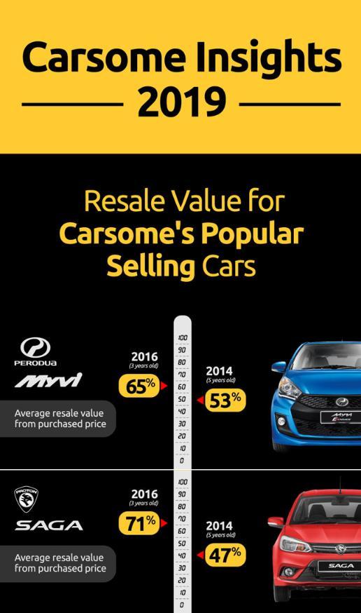 Proton Saga vs Perodua Myvi: Which one retains its value better? 02