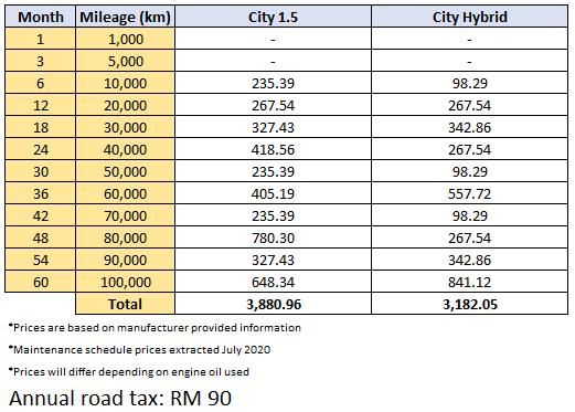Honda City 2020: Ini kos penyelenggaraan selama 5 tahun / 100,000 km!