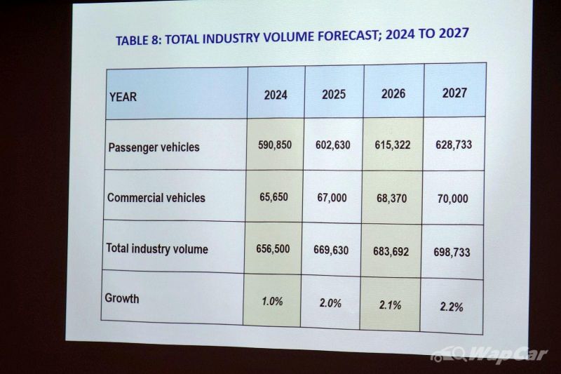 MAA: 720k cars sold in Malaysia in 2022, 41% up from 2021; Forecasting 10% less for 2023 07