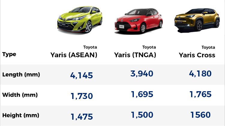 The TNGA Toyota Yaris (and Yaris Cross) may not come to Malaysia. Here’s why