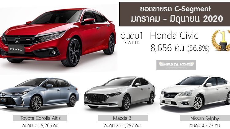 2020 Honda Civic dominates Thai sales - outsells Corolla Altis, Mazda 3 and Sylphy combined!