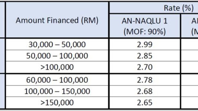 Skim pembiayaan beli kenderaan oleh Bank Rakyat – 0% bayaran pendahuluan!